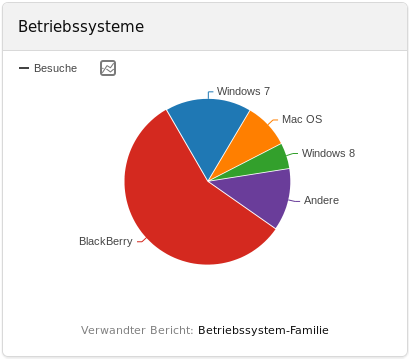 Betriebssysteme der Besucher Betriebssysteme der Besucher